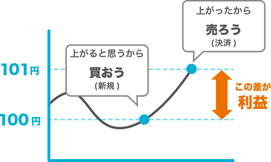 FX買い（ロング）