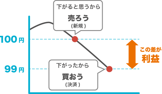 FX売り（ショート）