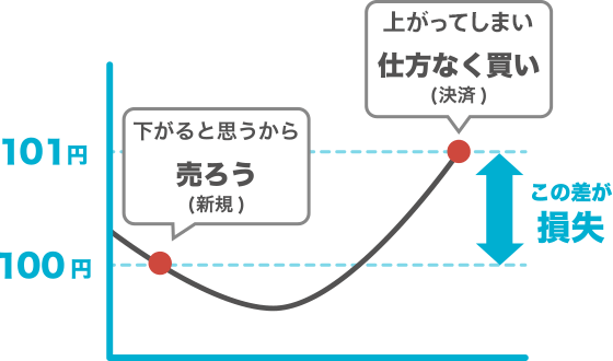 FX売り（ショート）